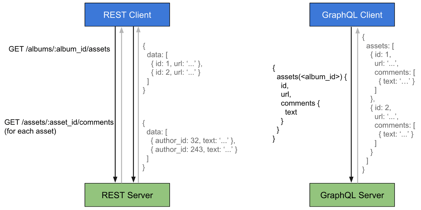 REST vs GraphQL