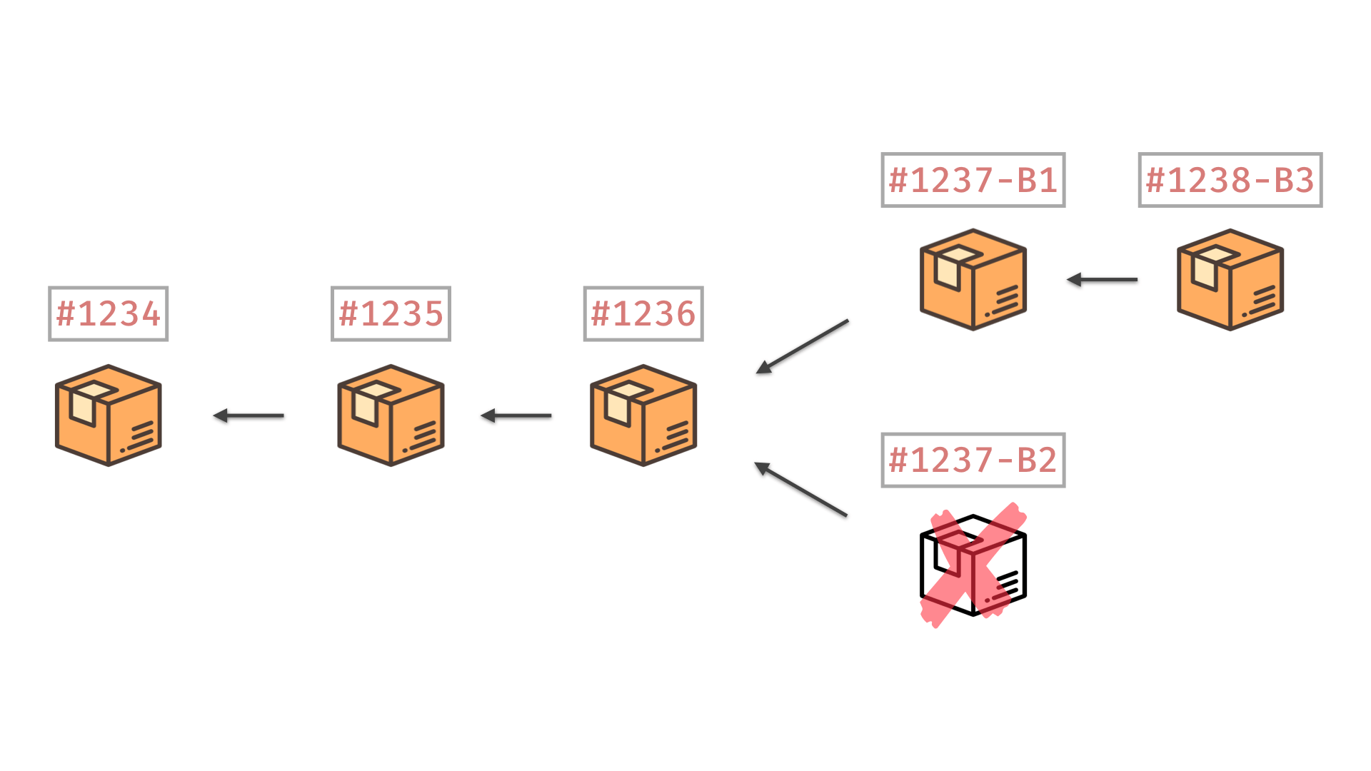fork demo