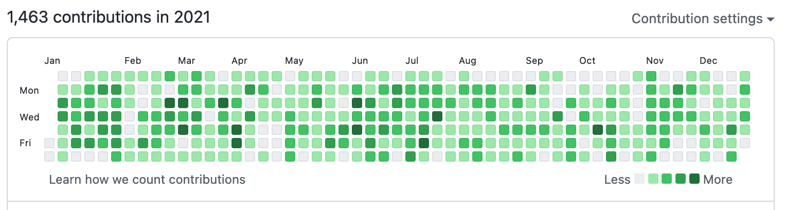 GitHub 2021 Commits