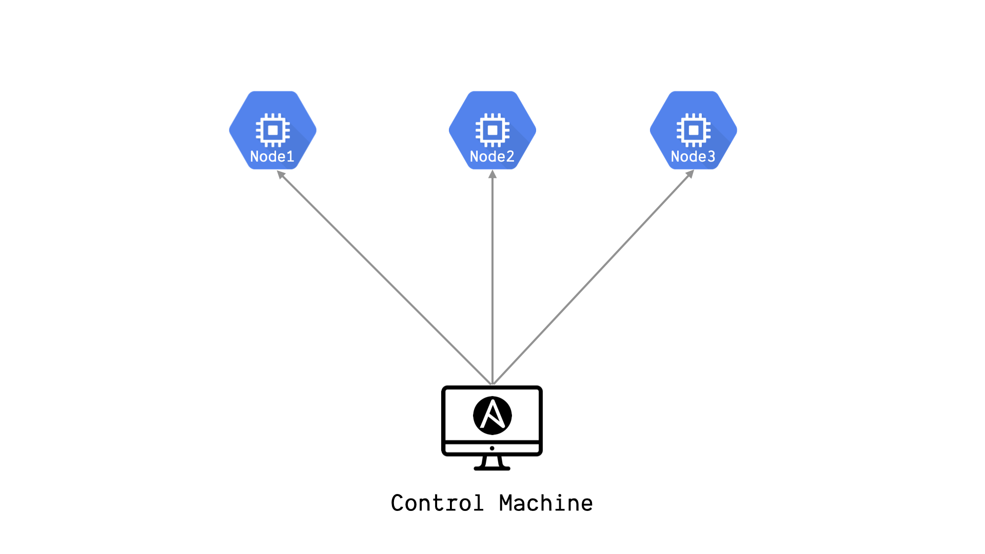 Ansible control machine and nodes